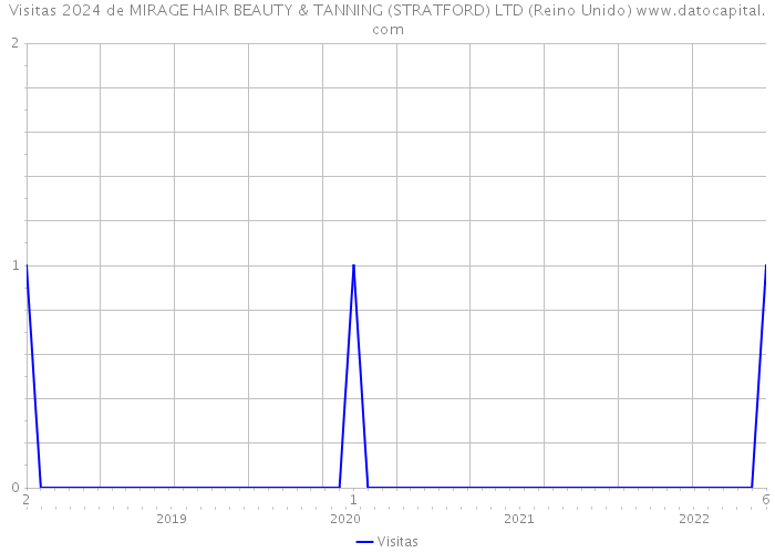 Visitas 2024 de MIRAGE HAIR BEAUTY & TANNING (STRATFORD) LTD (Reino Unido) 