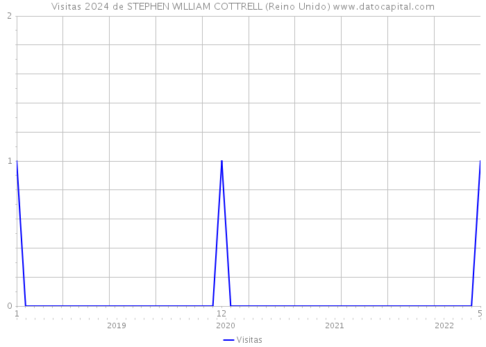 Visitas 2024 de STEPHEN WILLIAM COTTRELL (Reino Unido) 