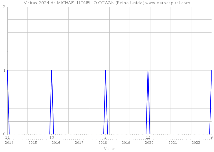 Visitas 2024 de MICHAEL LIONELLO COWAN (Reino Unido) 