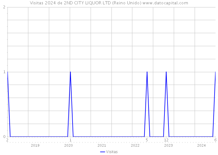 Visitas 2024 de 2ND CITY LIQUOR LTD (Reino Unido) 