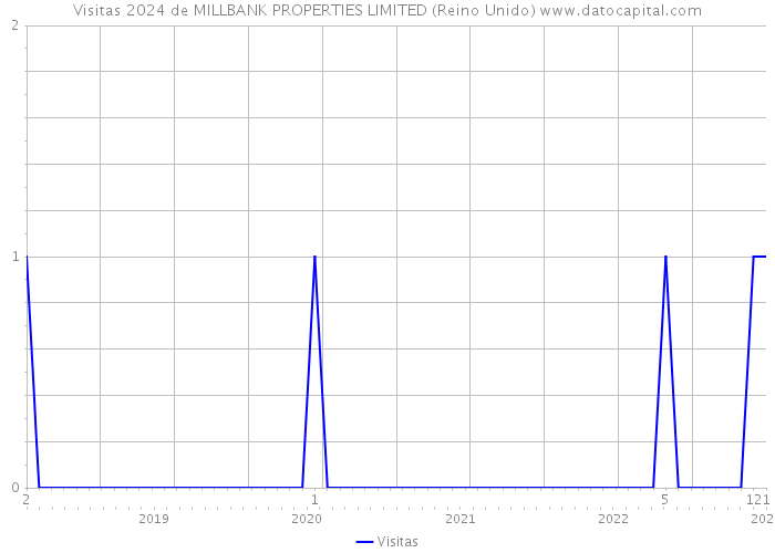 Visitas 2024 de MILLBANK PROPERTIES LIMITED (Reino Unido) 