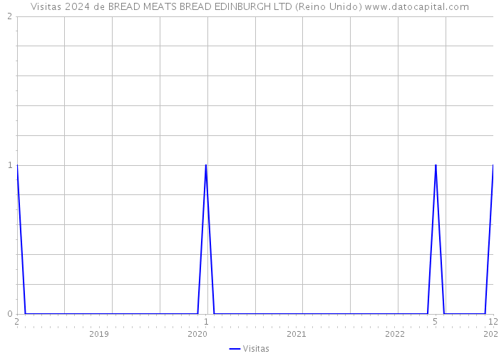 Visitas 2024 de BREAD MEATS BREAD EDINBURGH LTD (Reino Unido) 