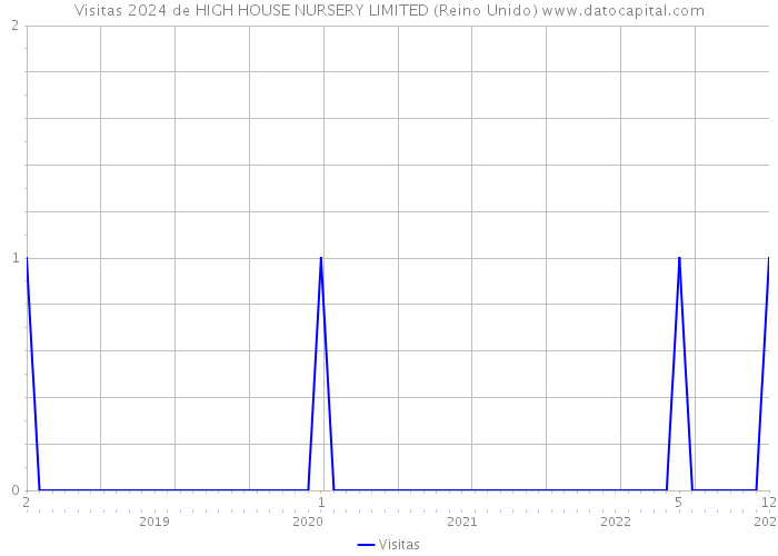 Visitas 2024 de HIGH HOUSE NURSERY LIMITED (Reino Unido) 