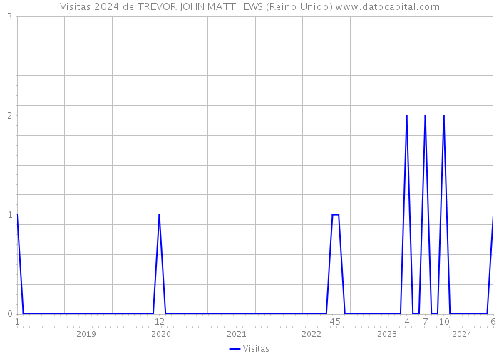 Visitas 2024 de TREVOR JOHN MATTHEWS (Reino Unido) 