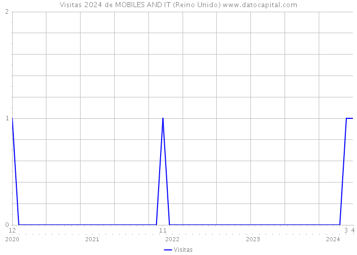 Visitas 2024 de MOBILES AND IT (Reino Unido) 