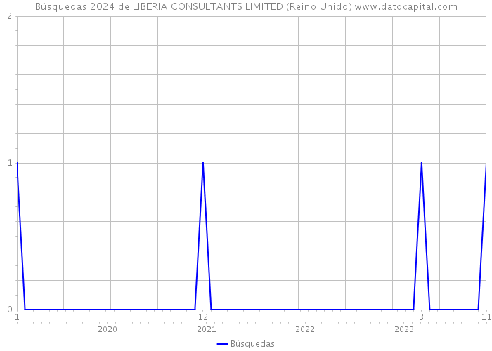 Búsquedas 2024 de LIBERIA CONSULTANTS LIMITED (Reino Unido) 