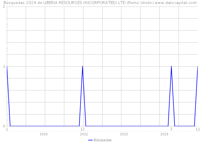 Búsquedas 2024 de LIBERIA RESOURCES (INCORPORATED) LTD (Reino Unido) 