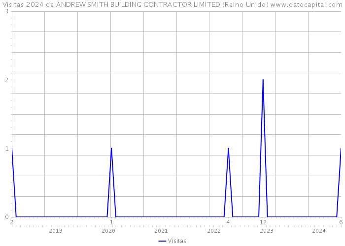 Visitas 2024 de ANDREW SMITH BUILDING CONTRACTOR LIMITED (Reino Unido) 