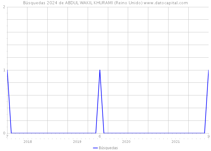 Búsquedas 2024 de ABDUL WAKIL KHURAMI (Reino Unido) 