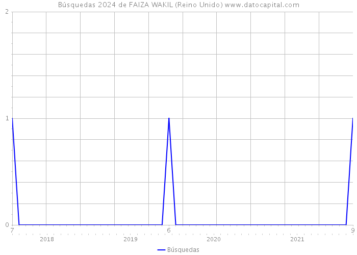 Búsquedas 2024 de FAIZA WAKIL (Reino Unido) 