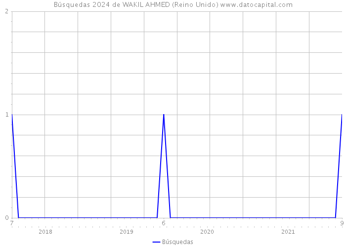 Búsquedas 2024 de WAKIL AHMED (Reino Unido) 