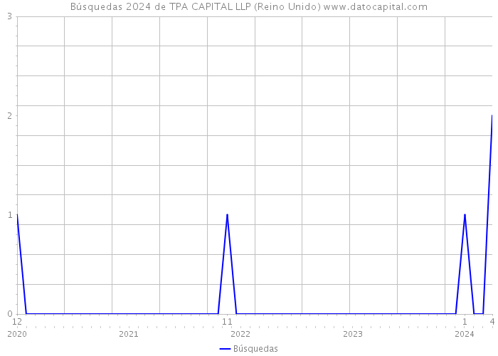 Búsquedas 2024 de TPA CAPITAL LLP (Reino Unido) 