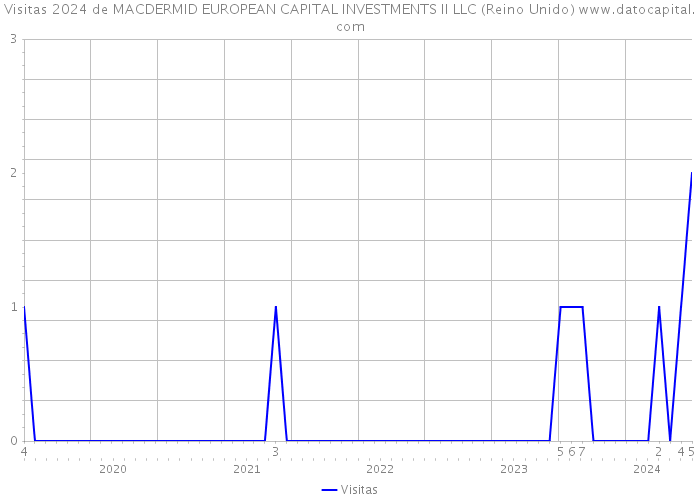 Visitas 2024 de MACDERMID EUROPEAN CAPITAL INVESTMENTS II LLC (Reino Unido) 