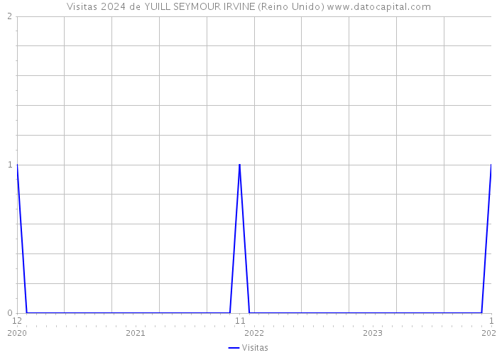 Visitas 2024 de YUILL SEYMOUR IRVINE (Reino Unido) 