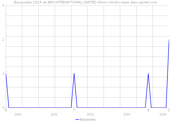 Búsquedas 2024 de JMH INTERNATIONAL LIMITED (Reino Unido) 