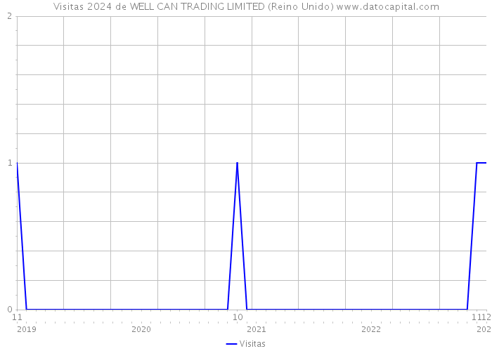 Visitas 2024 de WELL CAN TRADING LIMITED (Reino Unido) 