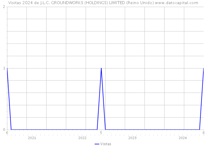 Visitas 2024 de J.L.C. GROUNDWORKS (HOLDINGS) LIMITED (Reino Unido) 