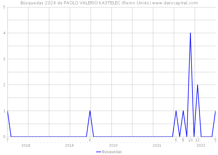 Búsquedas 2024 de PAOLO VALERIO KASTELEC (Reino Unido) 