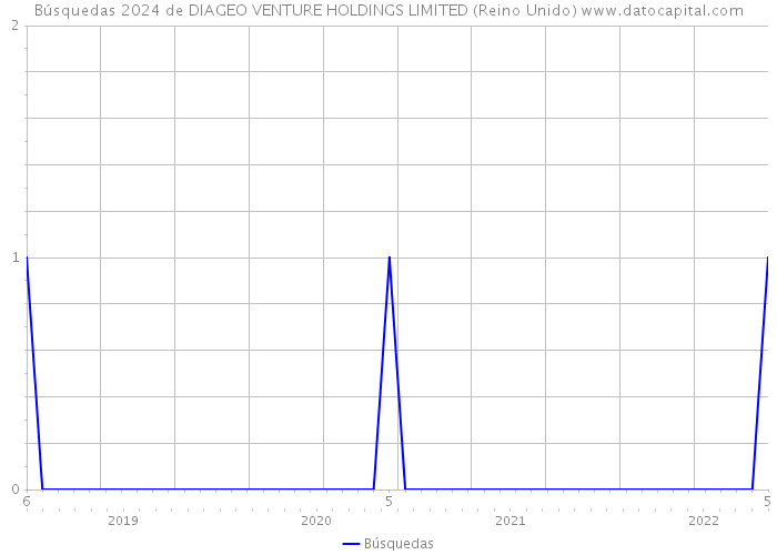 Búsquedas 2024 de DIAGEO VENTURE HOLDINGS LIMITED (Reino Unido) 