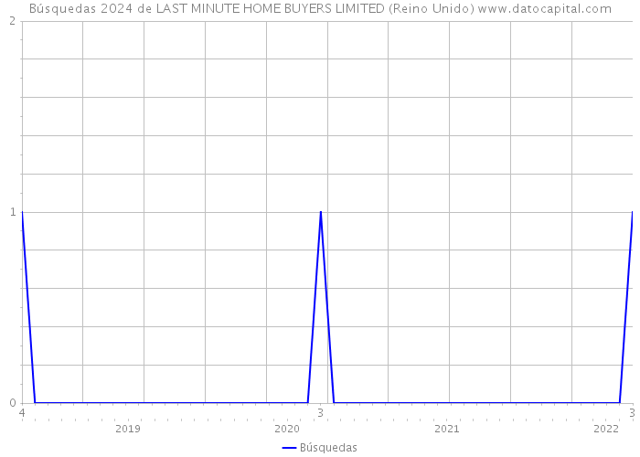 Búsquedas 2024 de LAST MINUTE HOME BUYERS LIMITED (Reino Unido) 