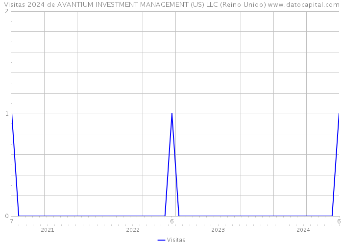 Visitas 2024 de AVANTIUM INVESTMENT MANAGEMENT (US) LLC (Reino Unido) 