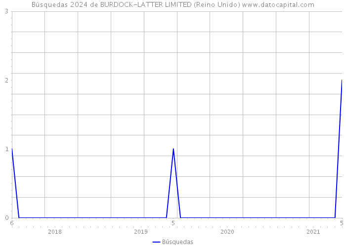 Búsquedas 2024 de BURDOCK-LATTER LIMITED (Reino Unido) 