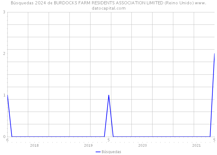 Búsquedas 2024 de BURDOCKS FARM RESIDENTS ASSOCIATION LIMITED (Reino Unido) 