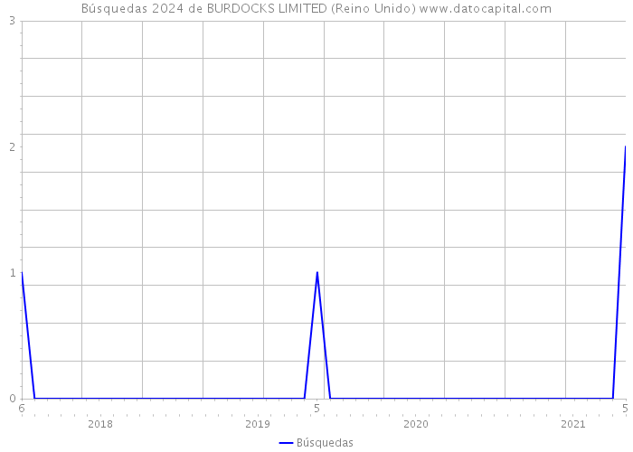 Búsquedas 2024 de BURDOCKS LIMITED (Reino Unido) 