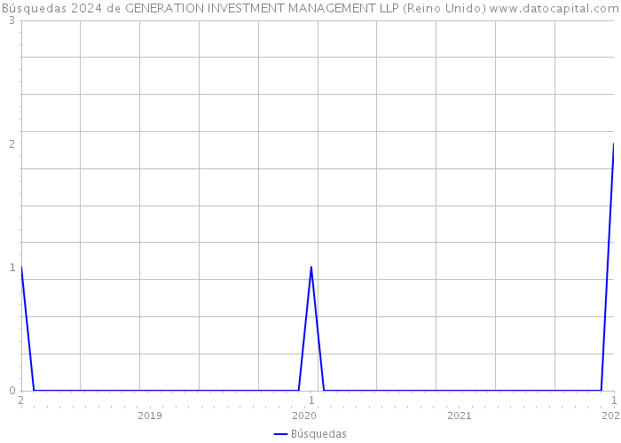 Búsquedas 2024 de GENERATION INVESTMENT MANAGEMENT LLP (Reino Unido) 