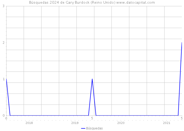 Búsquedas 2024 de Gary Burdock (Reino Unido) 