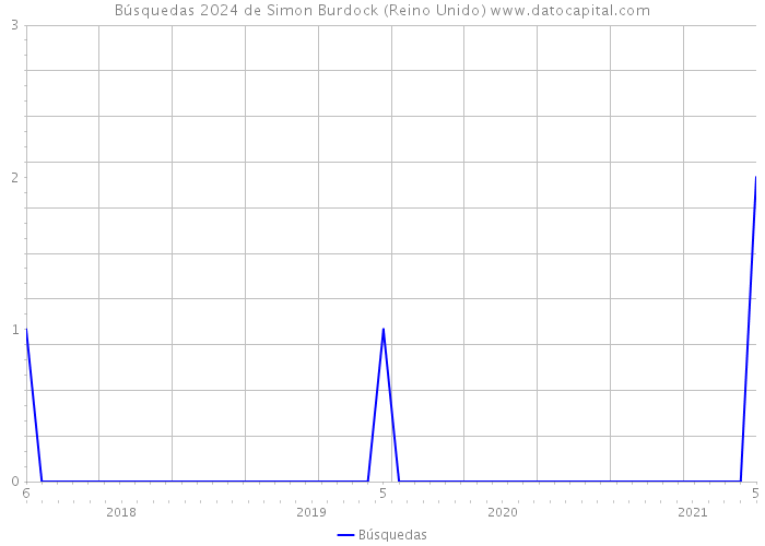 Búsquedas 2024 de Simon Burdock (Reino Unido) 