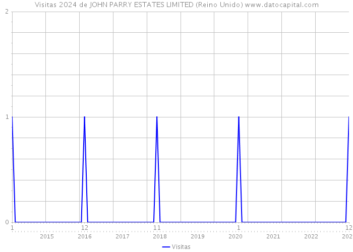 Visitas 2024 de JOHN PARRY ESTATES LIMITED (Reino Unido) 