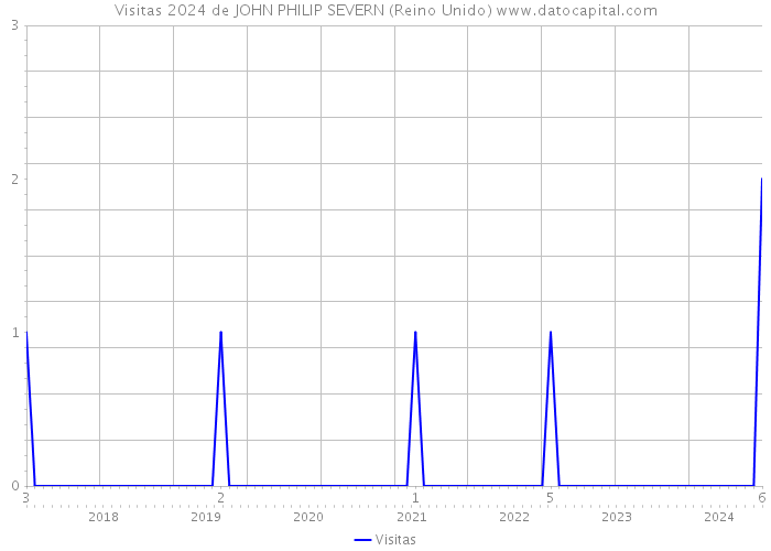 Visitas 2024 de JOHN PHILIP SEVERN (Reino Unido) 