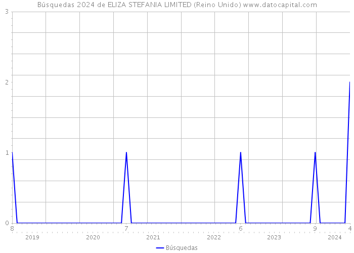 Búsquedas 2024 de ELIZA STEFANIA LIMITED (Reino Unido) 