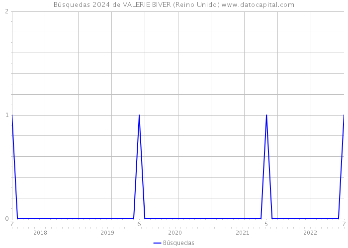 Búsquedas 2024 de VALERIE BIVER (Reino Unido) 