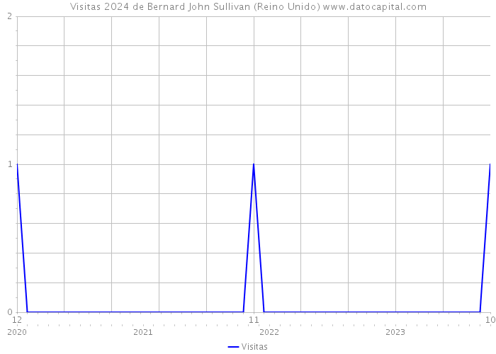 Visitas 2024 de Bernard John Sullivan (Reino Unido) 