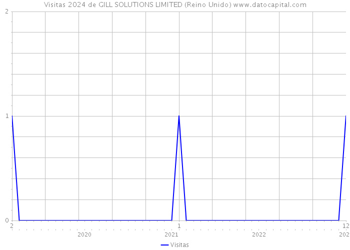 Visitas 2024 de GILL SOLUTIONS LIMITED (Reino Unido) 