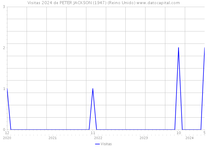 Visitas 2024 de PETER JACKSON (1947) (Reino Unido) 