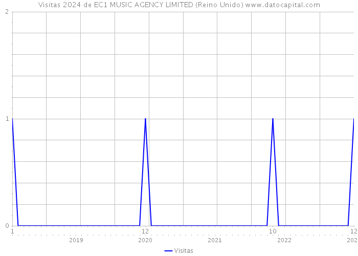 Visitas 2024 de EC1 MUSIC AGENCY LIMITED (Reino Unido) 