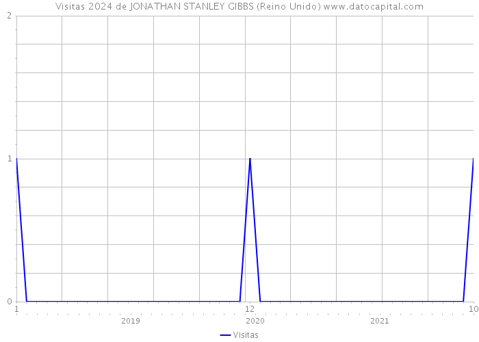 Visitas 2024 de JONATHAN STANLEY GIBBS (Reino Unido) 