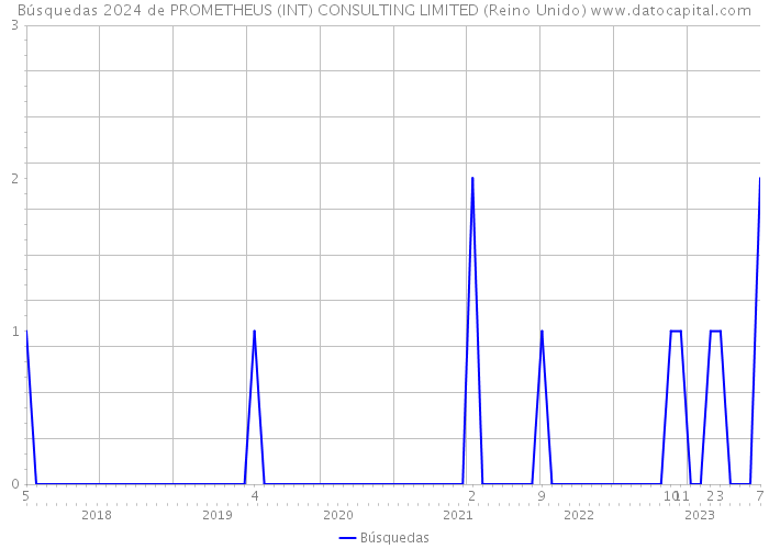 Búsquedas 2024 de PROMETHEUS (INT) CONSULTING LIMITED (Reino Unido) 