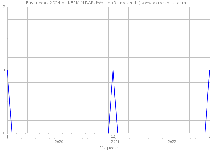 Búsquedas 2024 de KERMIN DARUWALLA (Reino Unido) 