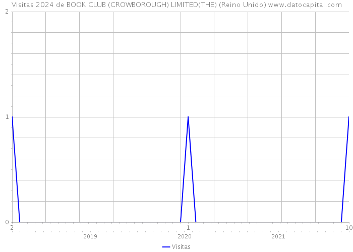Visitas 2024 de BOOK CLUB (CROWBOROUGH) LIMITED(THE) (Reino Unido) 