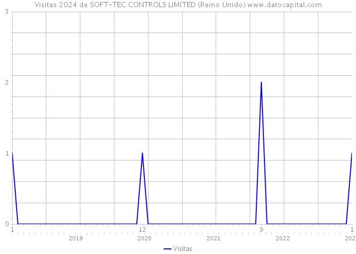 Visitas 2024 de SOFT-TEC CONTROLS LIMITED (Reino Unido) 