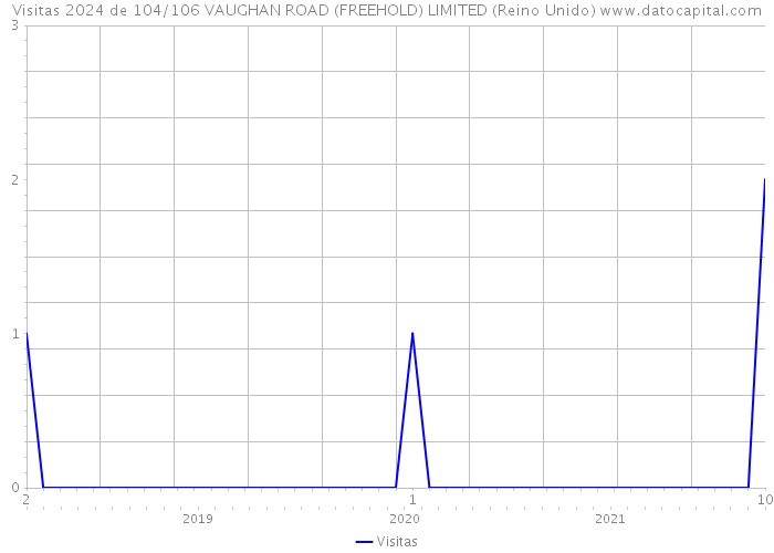 Visitas 2024 de 104/106 VAUGHAN ROAD (FREEHOLD) LIMITED (Reino Unido) 