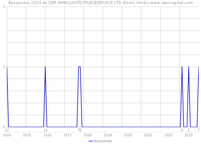 Búsquedas 2024 de DER AMBULANTE PFLEGESERVICE LTD (Reino Unido) 