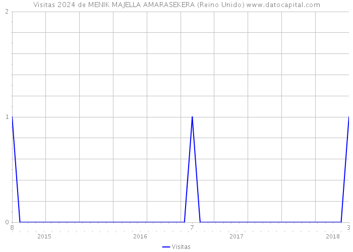 Visitas 2024 de MENIK MAJELLA AMARASEKERA (Reino Unido) 