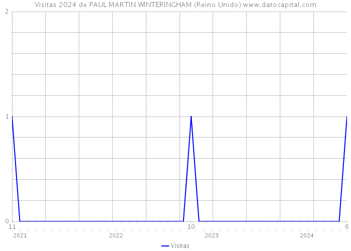 Visitas 2024 de PAUL MARTIN WINTERINGHAM (Reino Unido) 