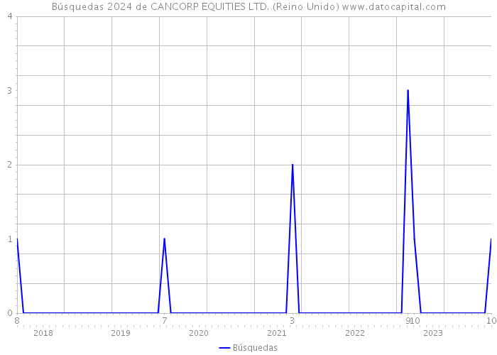 Búsquedas 2024 de CANCORP EQUITIES LTD. (Reino Unido) 