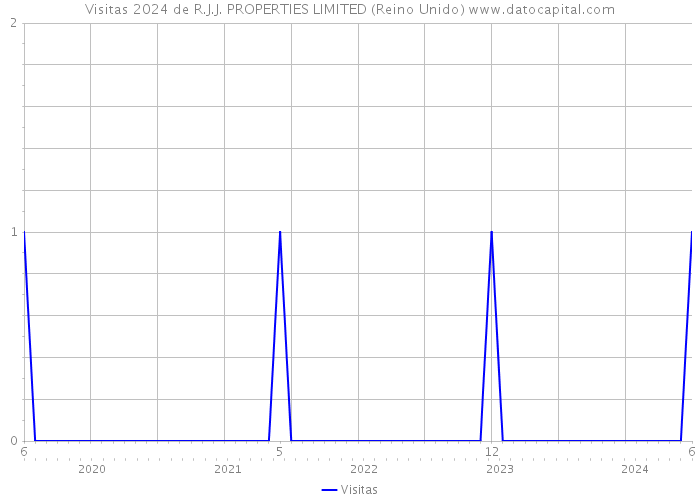 Visitas 2024 de R.J.J. PROPERTIES LIMITED (Reino Unido) 